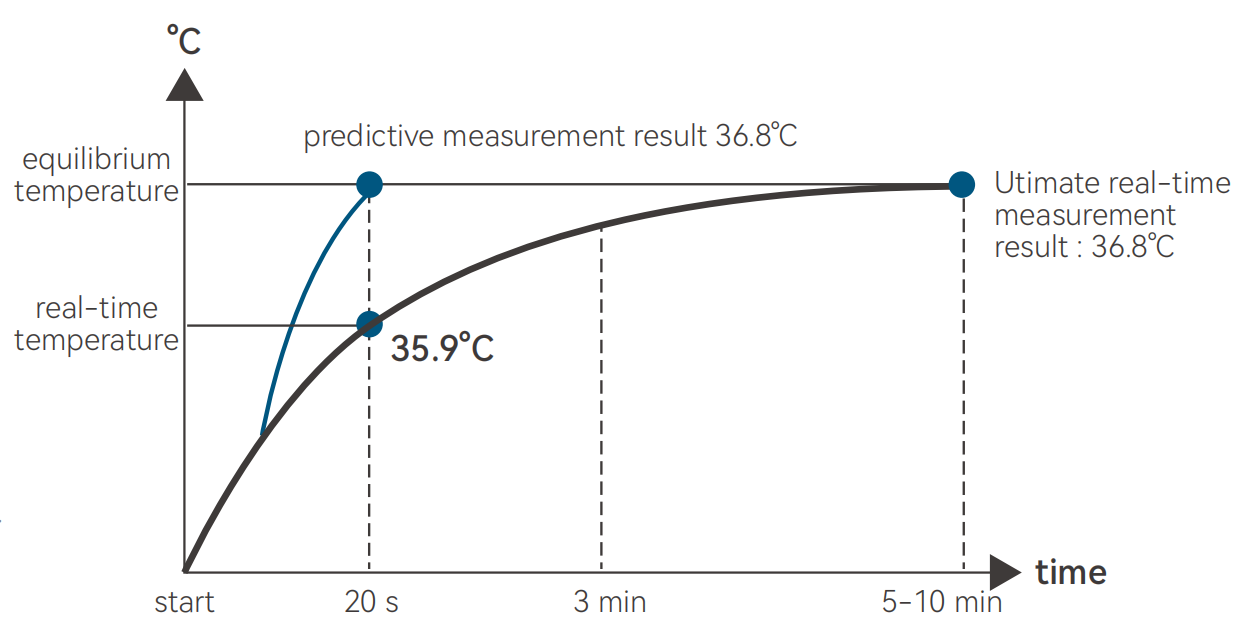 predictive measurement